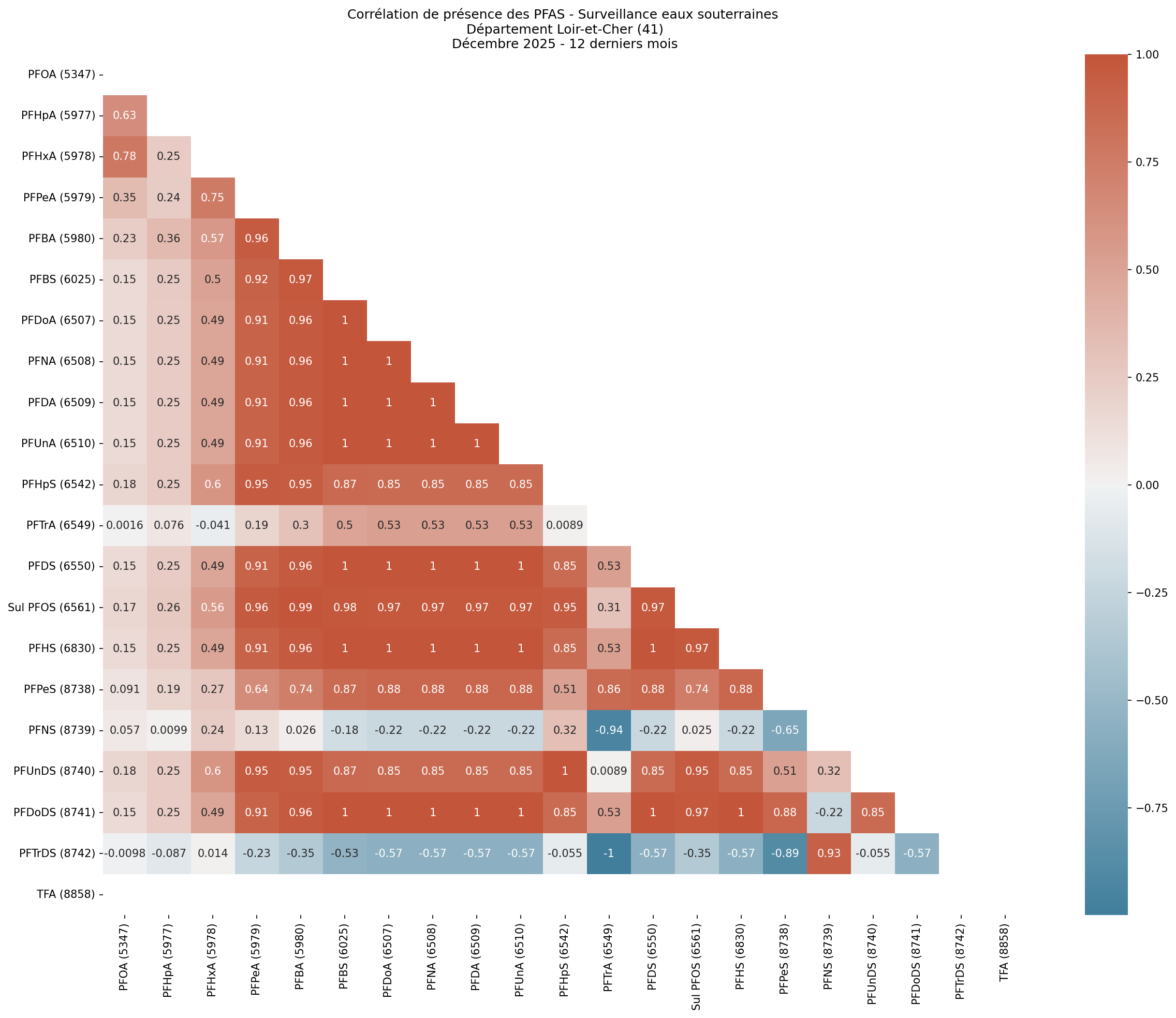 Analyses au niveau départemental